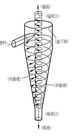 旋流器 旋流器